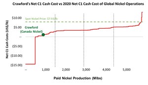 Canada Nickel Preliminary Economic Assessment Confirms Robust Economics of Crawford Nickel Sulphide Project