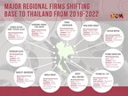 Pandemic or not, Thailand remains all-time favourite regional business base