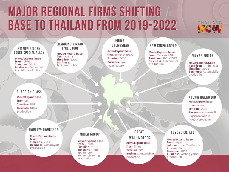 Pandemic or not, Thailand remains all-time favourite regional business base - Vimarsana News