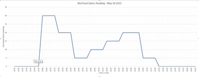 BioCloud Optics Reading - May 18 2021 (CNW Group/Kontrol Technologies Corp.)