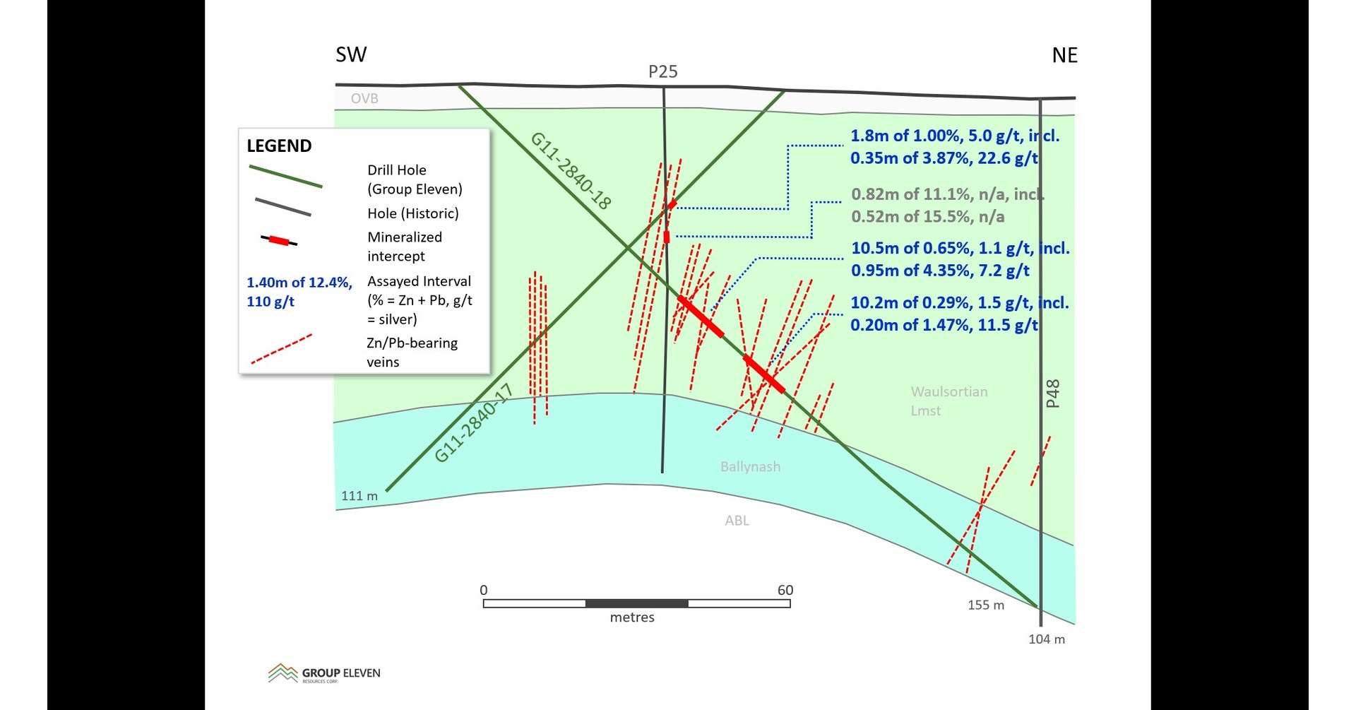 Group Eleven Intersects 1.4 metres of 14.8 ZnEq and Drills VeinType