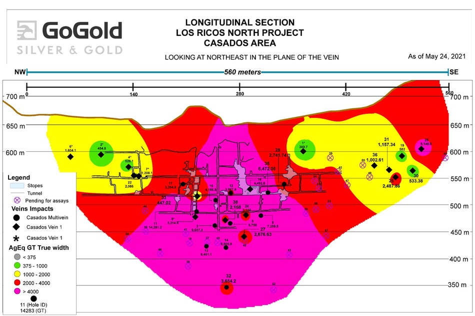 Figure 3: Long Section – Grade Thickness (GT) Equivalent – Casados Deposit (CNW Group/GoGold Resources Inc.)