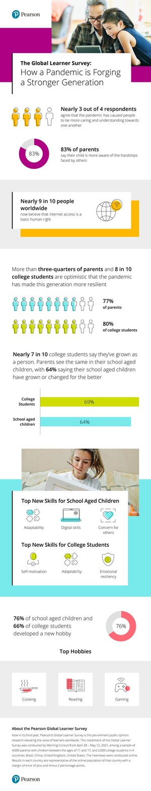 Pearson Global Learner Survey: Pandemic Has Forged A Stronger Generation of Young People