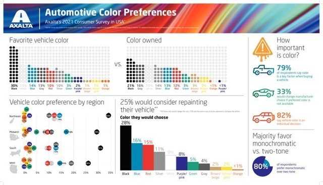 According to Axalta's 2021 Multi-National Automotive Color Preferences Consumer Survey, 88% of respondents say color is a key factor when purchasing a vehicle.