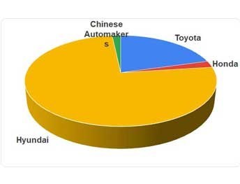 Hydrogen fuel cell passenger vehicle sales in 2020 by automaker