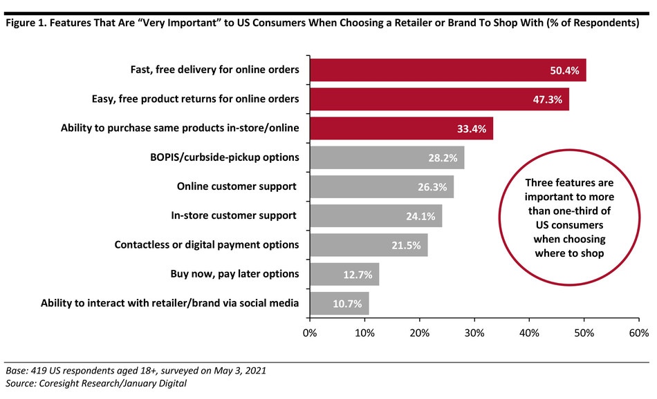 Fig 1: Features That Are "Very Important" to US Customers When Choosing a Retailer or Brand to Shop With