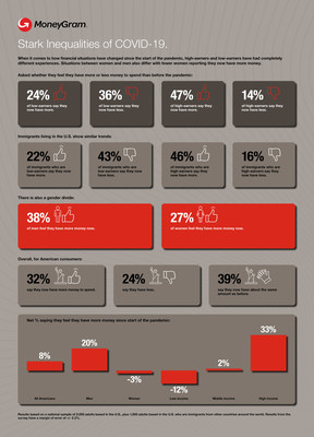 MoneyGram Data Index: Stark Inequalities