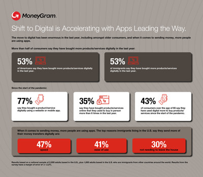 MoneyGram Data Index: Shift to Digital