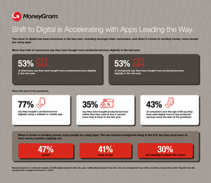 Significant Shift in Consumer Behavior Reveals Implications for Brands to Accelerate Transformations Coming Out of the Pandemic, According to New MoneyGram Data Index