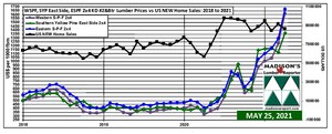US Housing Market April &amp; Softwood Lumber Prices May: 2021