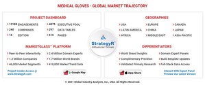Global Medical Gloves Market to Reach $64.7 Billion by 2026