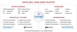 Global Hospital Beds Market to Reach $4.9 Billion by 2026