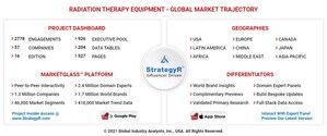 Global Radiation Therapy Equipment Market to Reach $6.6 Billion by 2026