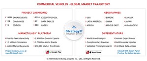 Global Commercial Vehicles Market to Reach 27.9 Million Units by 2026