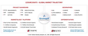 Global Leisure Boats Market to Reach $44.5 Billion by 2026