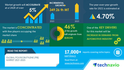 Technavio has announced its latest market research report titled Polyisobutylene (PIB) Market by Type, Application, and Geography - Forecast and Analysis 2021-2025