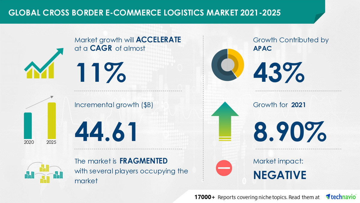 Cross Border E Commerce Logistics Market Covid 19 Focused Report Featuring A P Moller Maersk As And Aramex International Llc Among Others Technavio