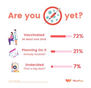 WooPlus, the Largest Dating App for Curvy People, Actively Responds to the President's Call to Action to Boost COVID-19 Vaccinations