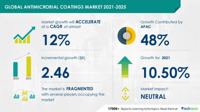 Technavio has announced its latest market research report titled Antimicrobial Coatings Market by Product, Application, and Geography - Forecast and Analysis 2021-2025