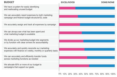 New Operational Marketing Index Results Reveal That Less Than 40% of Marketers Are Setting Goals Based on Company Objectives