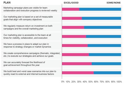 New Operational Marketing Index Results Reveal That Less Than 40% of Marketers Are Setting Goals Based on Company Objectives