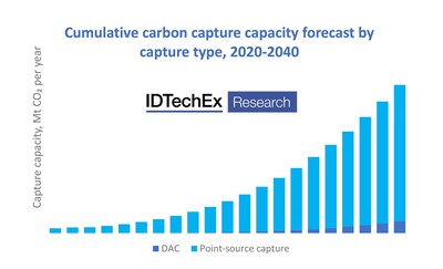 IDTechEx forecasts that DAC will gain a growing share of global CO2 capture capacity over the next few decades. Source: IDTechEx report “Carbon Capture, Utilization, and Storage 2021-2040”, www.IDTechEx.com/CCUS (PRNewsfoto/IDTechEx)