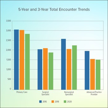 5-year and 3-year Total Encounter Trends
