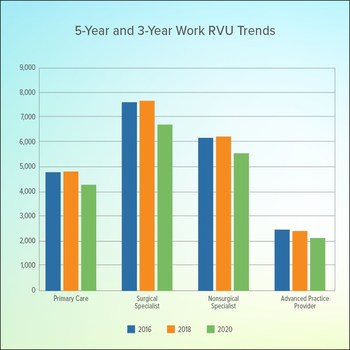 5-year and 3-year Work RVU Trends