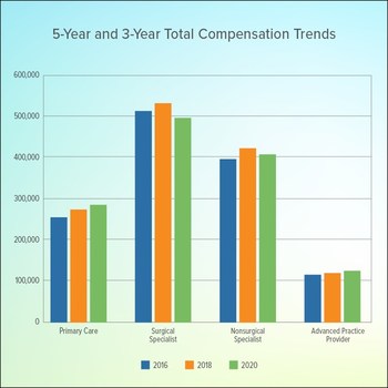5-year and 3-year Total Compensation Trends