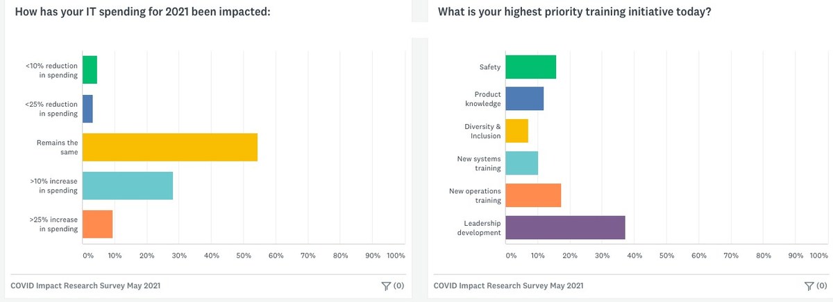 COVID-19 Retail & Hospitality Industries Impact Survey - Leadership Is Focusing on Staffing and Wage Issues, Zoom Communications Is Here to Stay - Vimarsana News