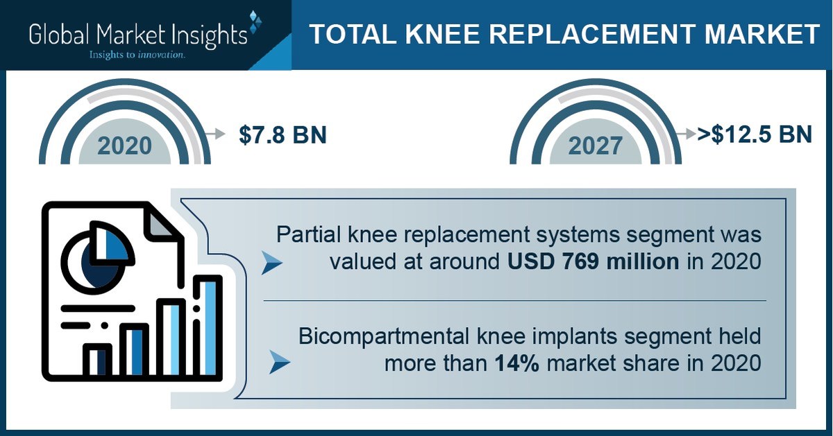 Total Knee Replacement Market Revenue to Cross USD 12.5 Bn by 2027: Global Market Insights Inc. - Vimarsana News