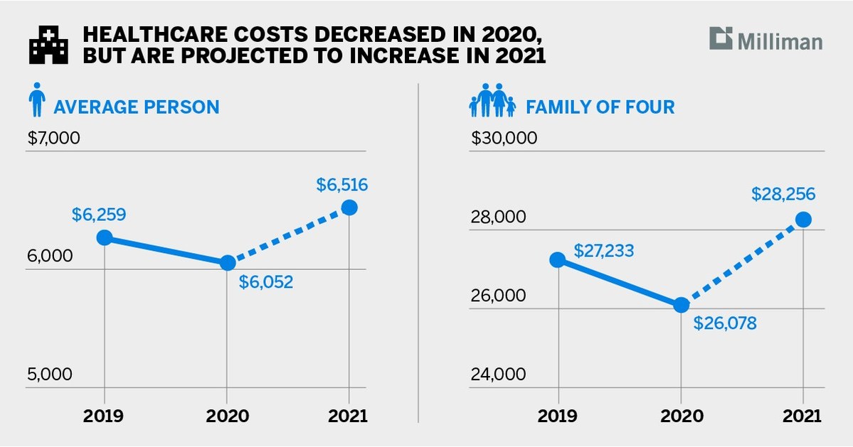 Milliman Medical Index Cost of healthcare for a family of four
