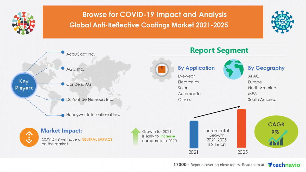 $ 2.16 Bn growth expected in Anti-Reflective Coatings Market 2021-2025 | AccuCoat Inc., AGC Inc., and Carl Zeiss AG emerge as major vendors - Vimarsana News