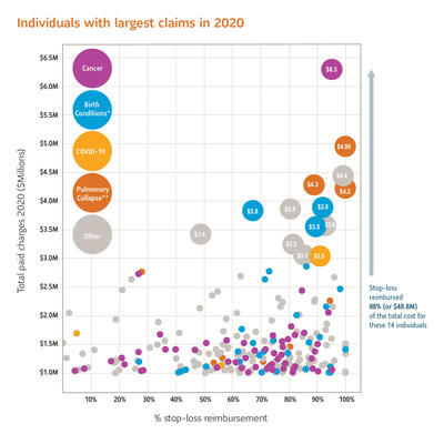 Highest individual medical claims in 2020, according to Sun Life report