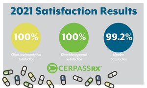 CerpassRx Achieves the Trifecta of Satisfaction Scores