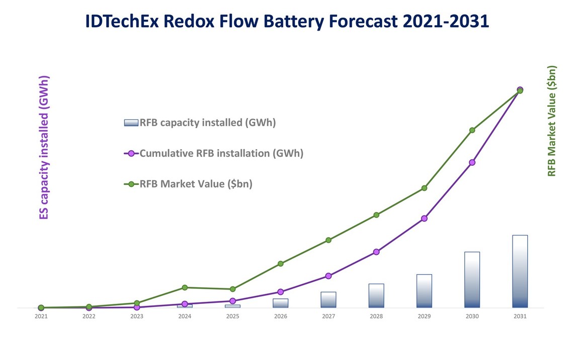 Li-ion Batteries Might Lose Their Leadership in Stationary Applications, Discusses IDTechEx - Vimarsana News