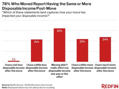 78% Who Moved Report Having the Same or More Disposable Income Post-Move