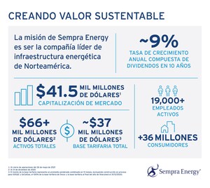 Sempra Energy lista acciones en la bolsa Mexicana de valores