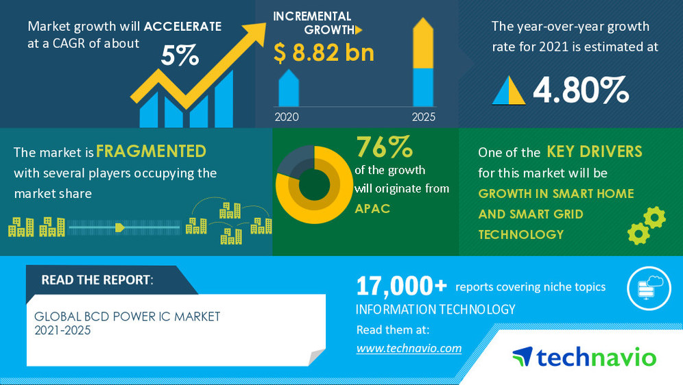 BCD Power IC Market: COVID-19 Focused Report|Featuring Diodes Inc. and GLOBALFOUNDRIES US Inc. among others - Vimarsana News
