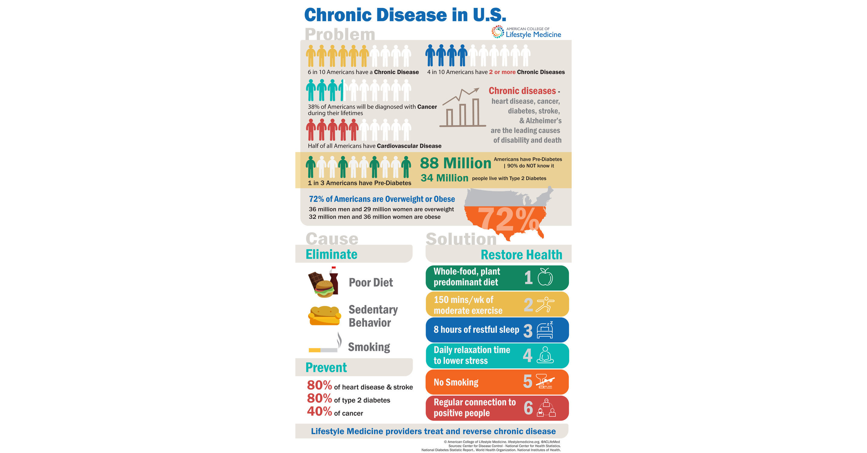 Lifestyle Changes to Manage Chronic Diseases - Living Healthy List