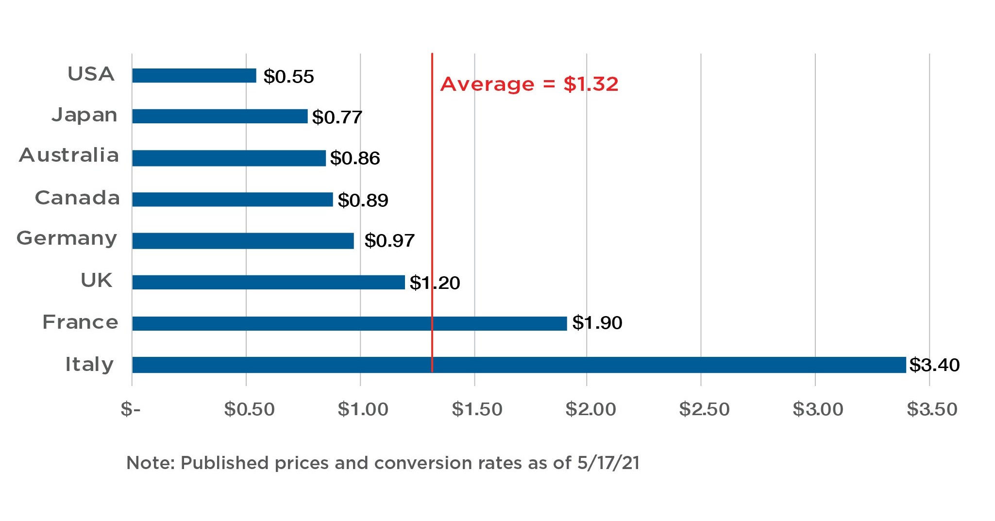 Package rates. Israel Post Postal rates.