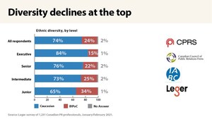 Canada's PR industry releases first comprehensive diversity &amp; inclusion survey