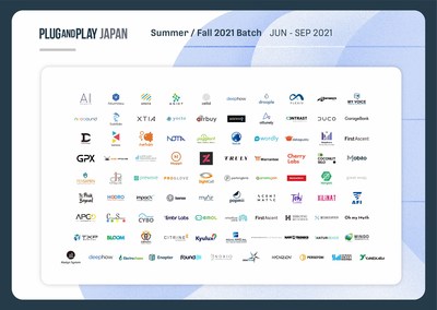 Plug and Play Japan selects 91 startups for its Summer/Fall 2021 Batch.