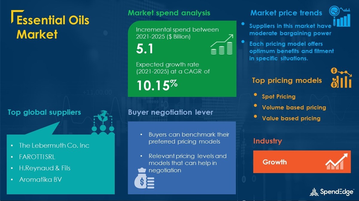 Essential Oils Market Size to Reach USD 5.1 Billion by 2025 at a CAGR 10.15% - Vimarsana News