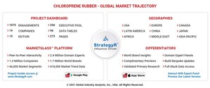 Global Chloroprene Rubber Market to Reach 324.8 Thousand Metric Tons by 2026