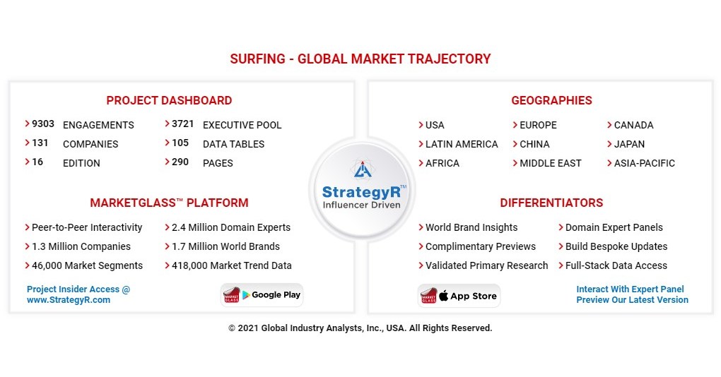 Global Surfing Market to Reach 3.1 Billion by 2026