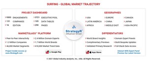Global Surfing Market to Reach $3.1 Billion by 2026