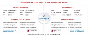 Global Large Diameter Steel Pipes Market to Reach $13.6 Billion by 2026