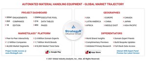 Global Automated Material Handling Equipment Market to Reach $59.5 Billion by 2026