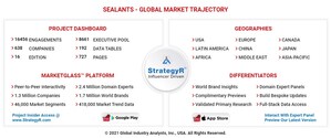 Global Sealants Market to Reach $11.2 Billion by 2026